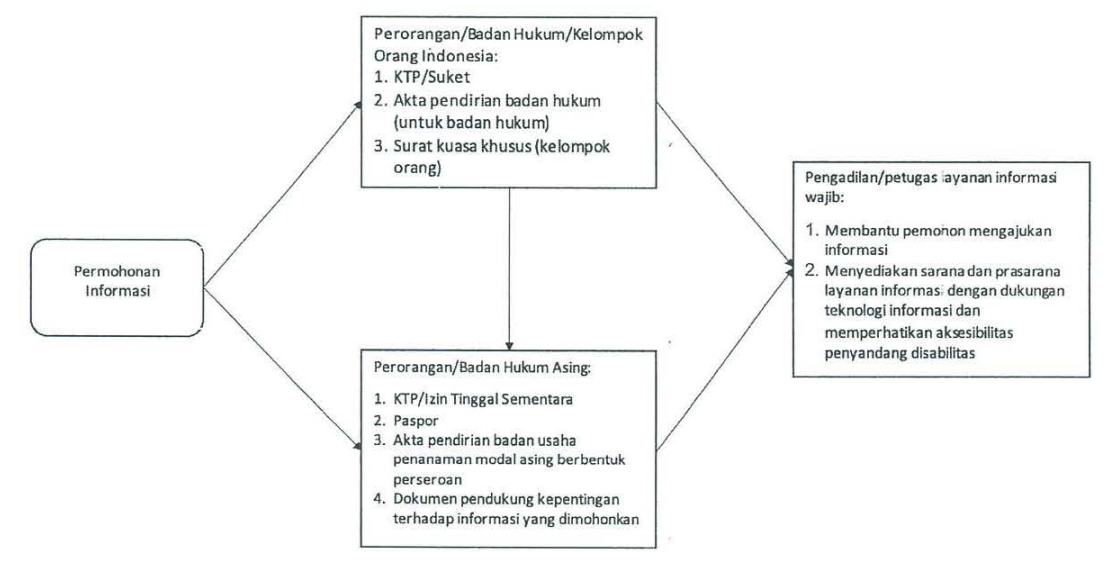 bagan persyaratan permintaan informasi