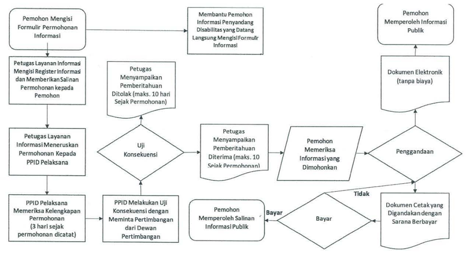 prosedur permintaan informasi